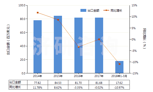 2014-2018年3月中國未加強(qiáng)或其他材料合制硫化橡膠管(裝有附件、硬質(zhì)橡膠除外)(HS40091200)出口總額及增速統(tǒng)計(jì)